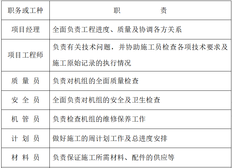 服装设计生产项目一期施工组织设计-人员组织及岗位职责