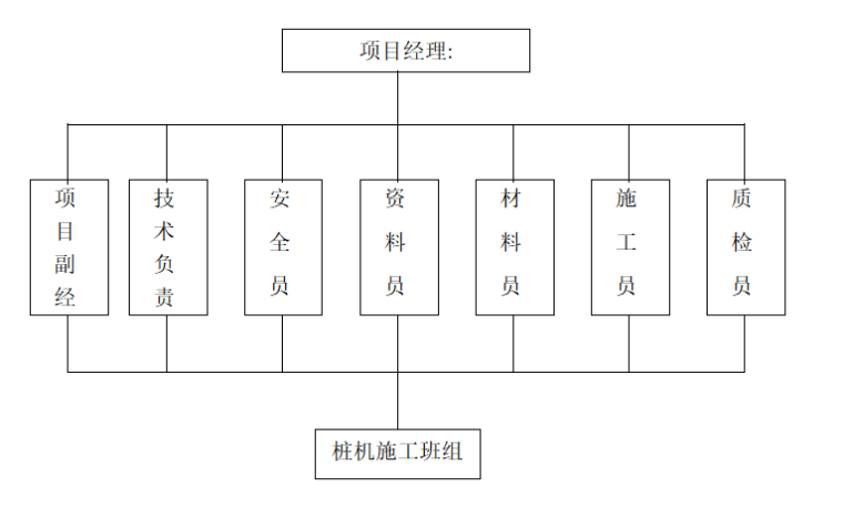 服装设计生产项目一期施工组织设计-项目管理组织机构