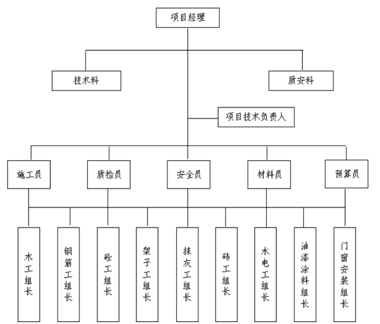 某学生宿舍楼施工组织设计-项目组织机构图