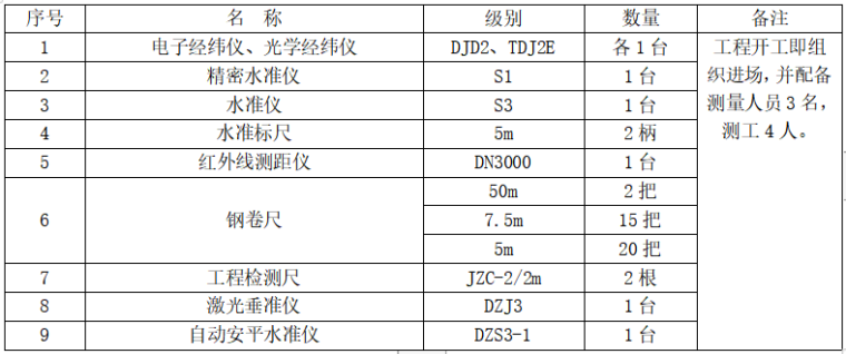 宿舍楼重建施工组织方案资料下载-某学生宿舍楼施工组织设计