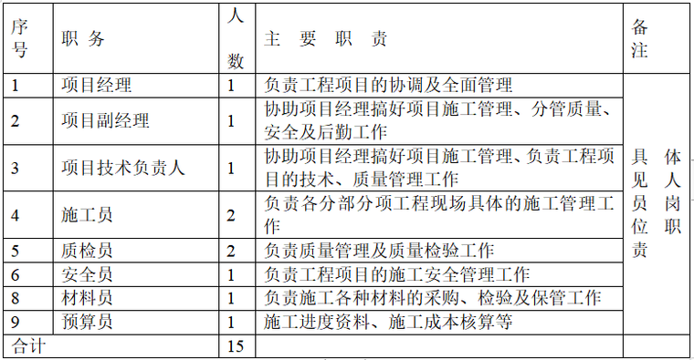 某学生宿舍楼施工组织设计-项目经理部人员一览表