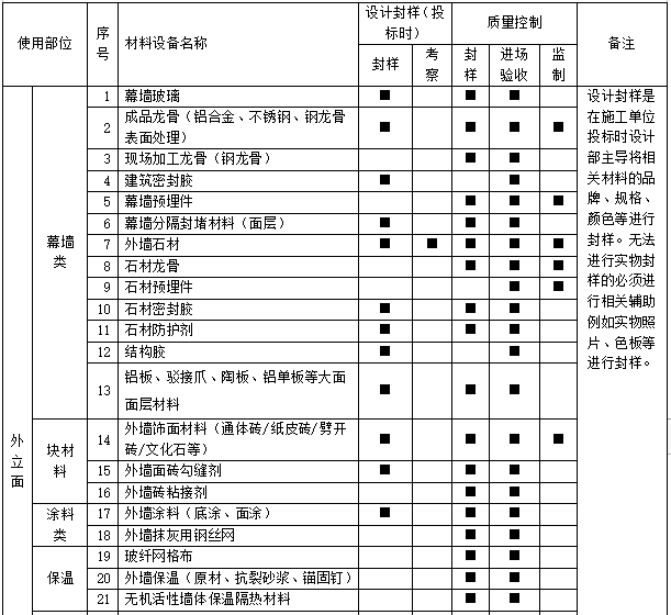 工程材料封样清单资料下载-材料封样清单_土建_安装