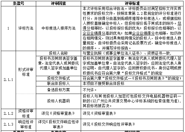 施工图设计投标技术文件资料下载-大学建设工程施工图审查招标文件_公告