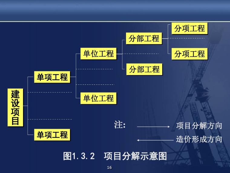 工程造价基础知识-项目分解示意图