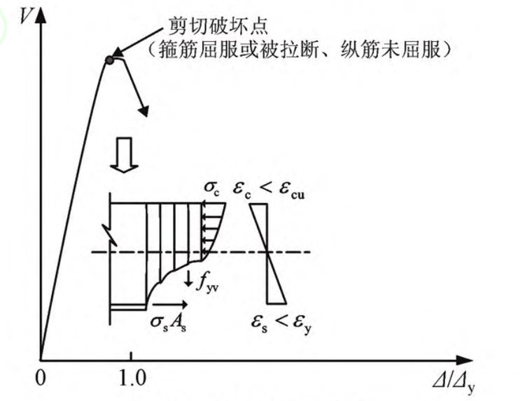 钢筋混凝土柱地震破坏模式及考虑剪切变形的
