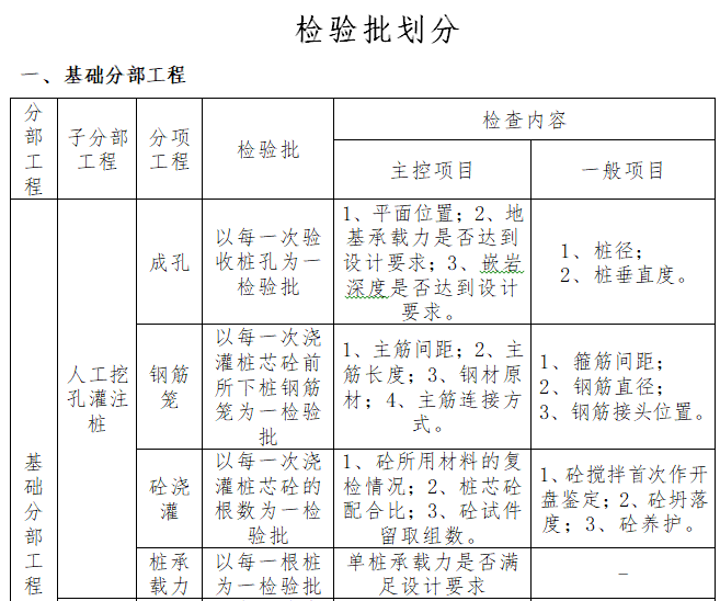 高层商住宅检验批划分专项方案-基础分部工程检验批划分