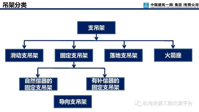 支吊架深化设计与施工_16