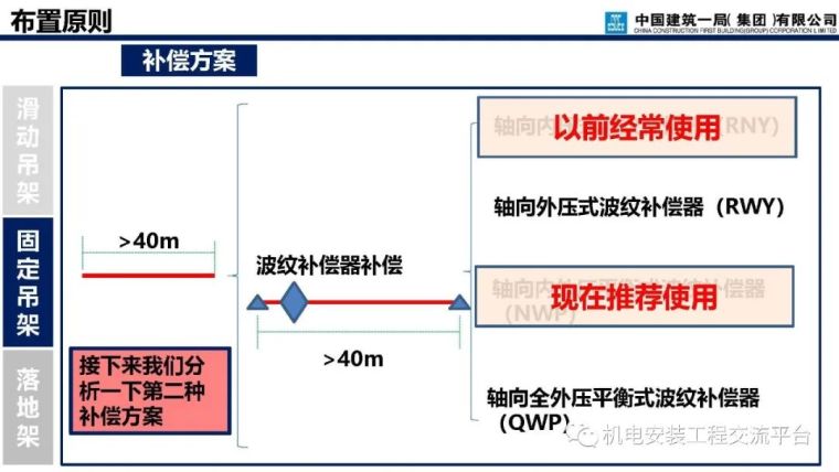 支吊架深化设计与施工_38