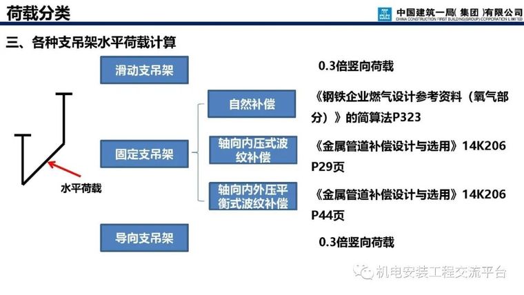 支吊架深化设计与施工_60