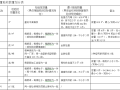 检验批容量验收数量划分表