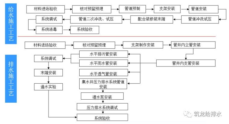 排水塑料管安装资料下载-中建给排水工程施工工艺，管道安装示意图