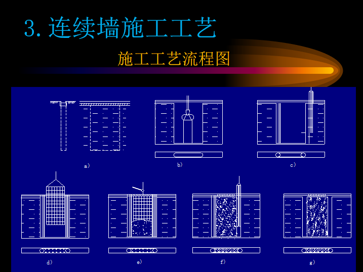 地下连续墙及逆作法施工工艺介绍PPT-连续墙施工工艺