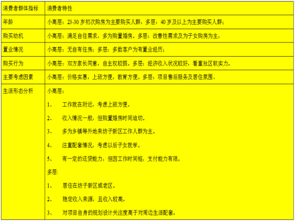 某楼盘开盘前营销推广方案-客群分析