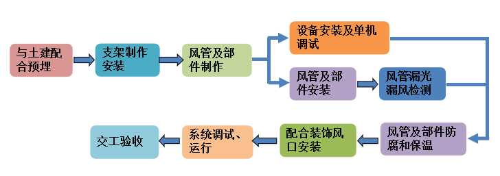 测量全流程资料下载-通风与空调工程施工工艺，全流程施工图文详