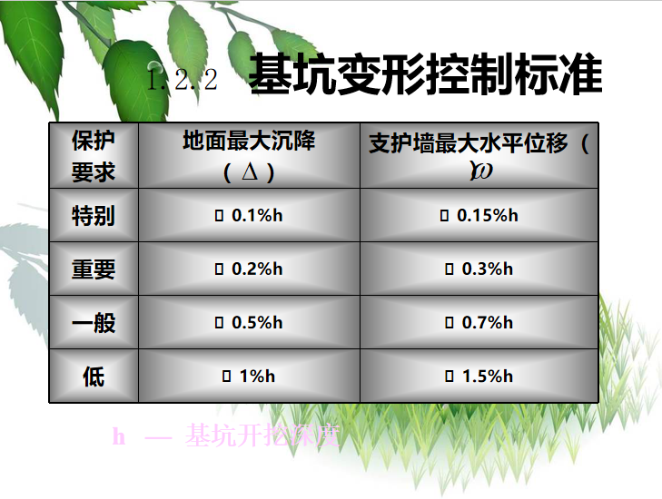 深基坑混凝土支护ppt资料下载-深基坑支护工程设计与施工技术PPT