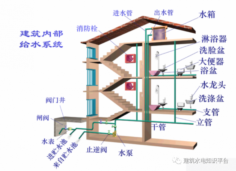 室内给排水基础知识汇总，比老师教的都详细_1