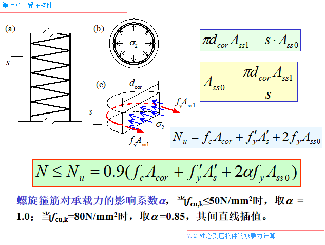 受压构件PPT（165页）-螺旋箍筋对承载力的影响系数