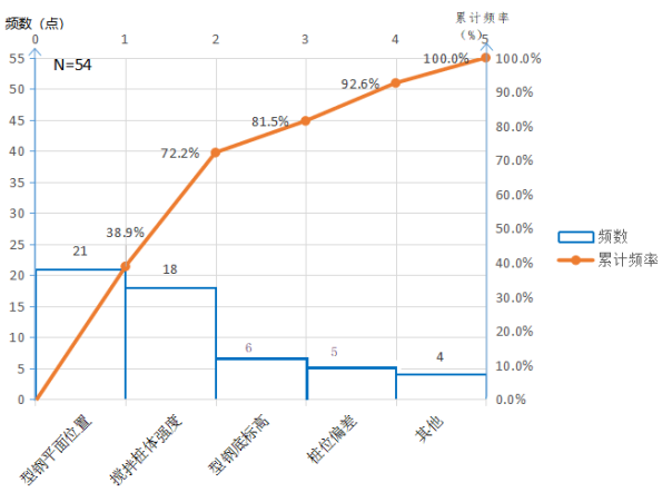 提高冲孔桩成桩质量合格率资料下载-提高复杂地质SMW桩成桩合格率QC成果