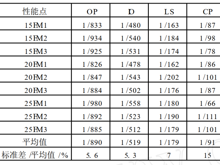 大型混合结构资料下载-采用增量动力分析方法确定高层混合结构