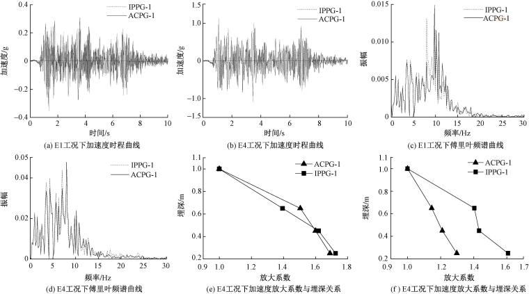 不同建造方式管廊结构振动台模型试验研究-建造方式与管廊结构加速度关系