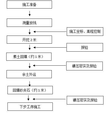 高填方区土方开挖换填施工方案-施工工艺流程图