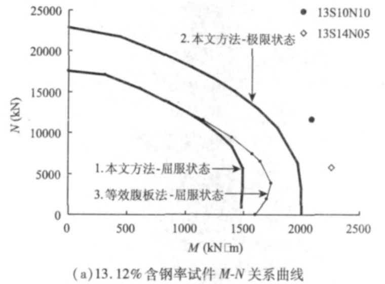 型钢混凝土柱钢筋做法资料下载-大比尺高含钢率型钢混凝土柱滞回性能试验