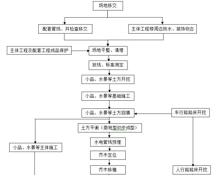 景观施工工艺流程