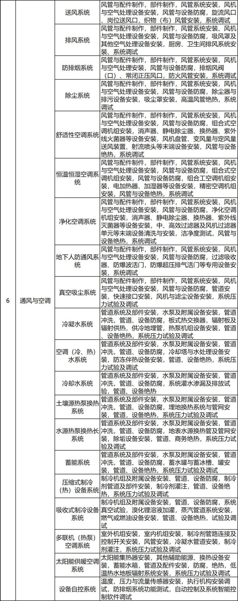 建筑工程各级验收如何组织检验批流程_13