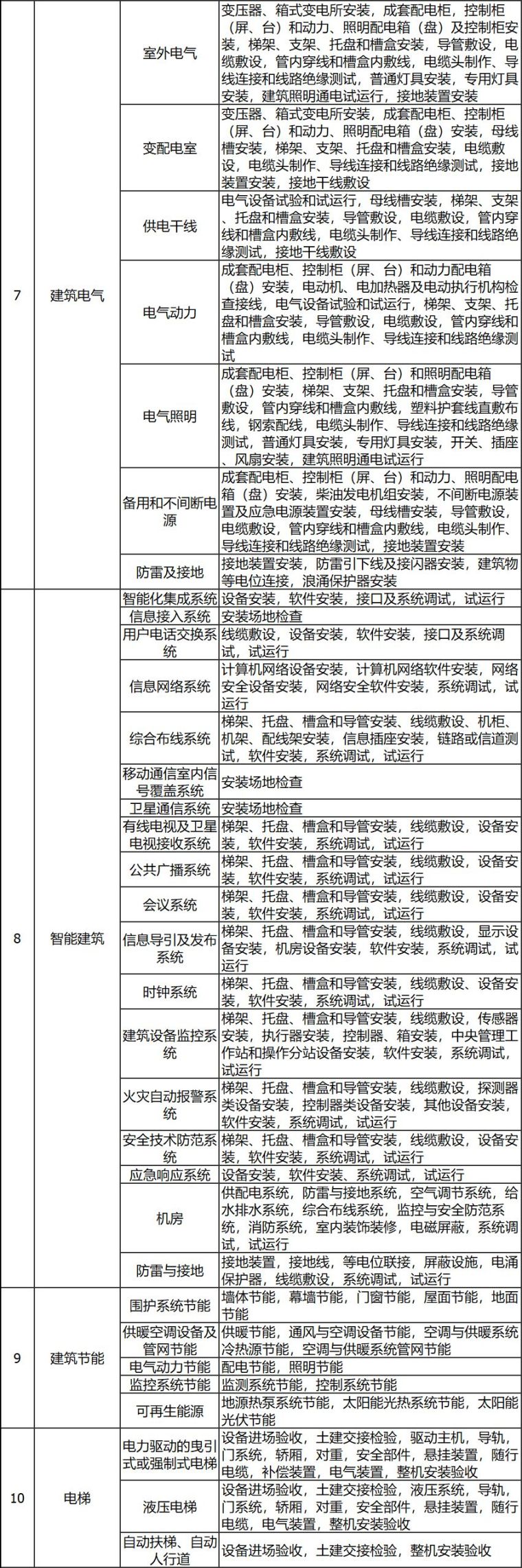 建筑工程各级验收如何组织检验批流程_14