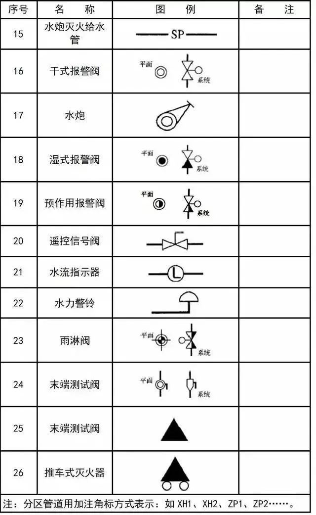 给排水、消防、暖通CAD图例符号大全及画法_23