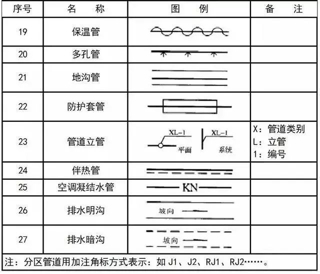 给排水、消防、暖通CAD图例符号大全及画法_26