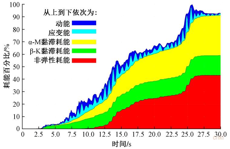 某框架支撑角筒悬挂复杂钢结构设计-X向能量耗散分布图