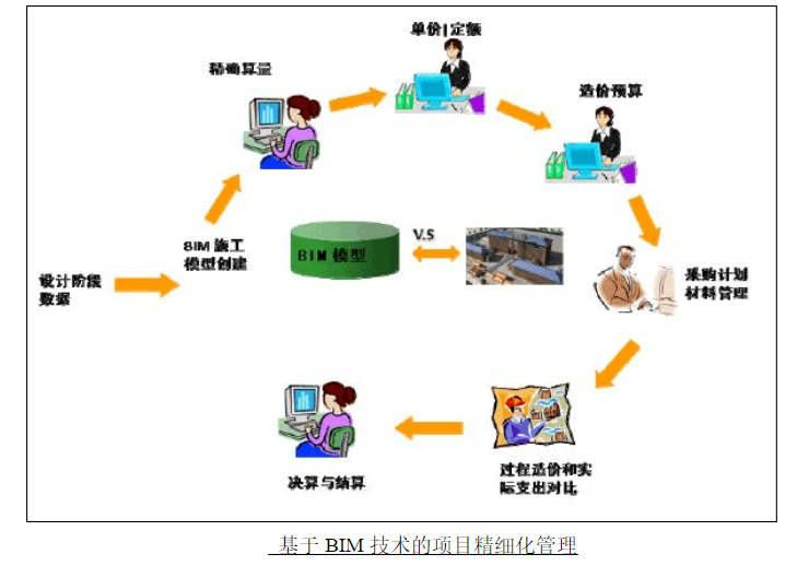 BIM组织管理方案资料下载-BIM技术应用及管理方案