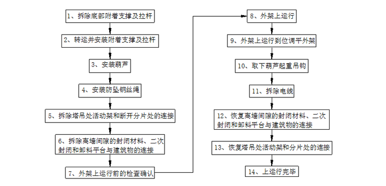 附着式整体升降脚手架施工方案-04 脚手架上运行工艺流程