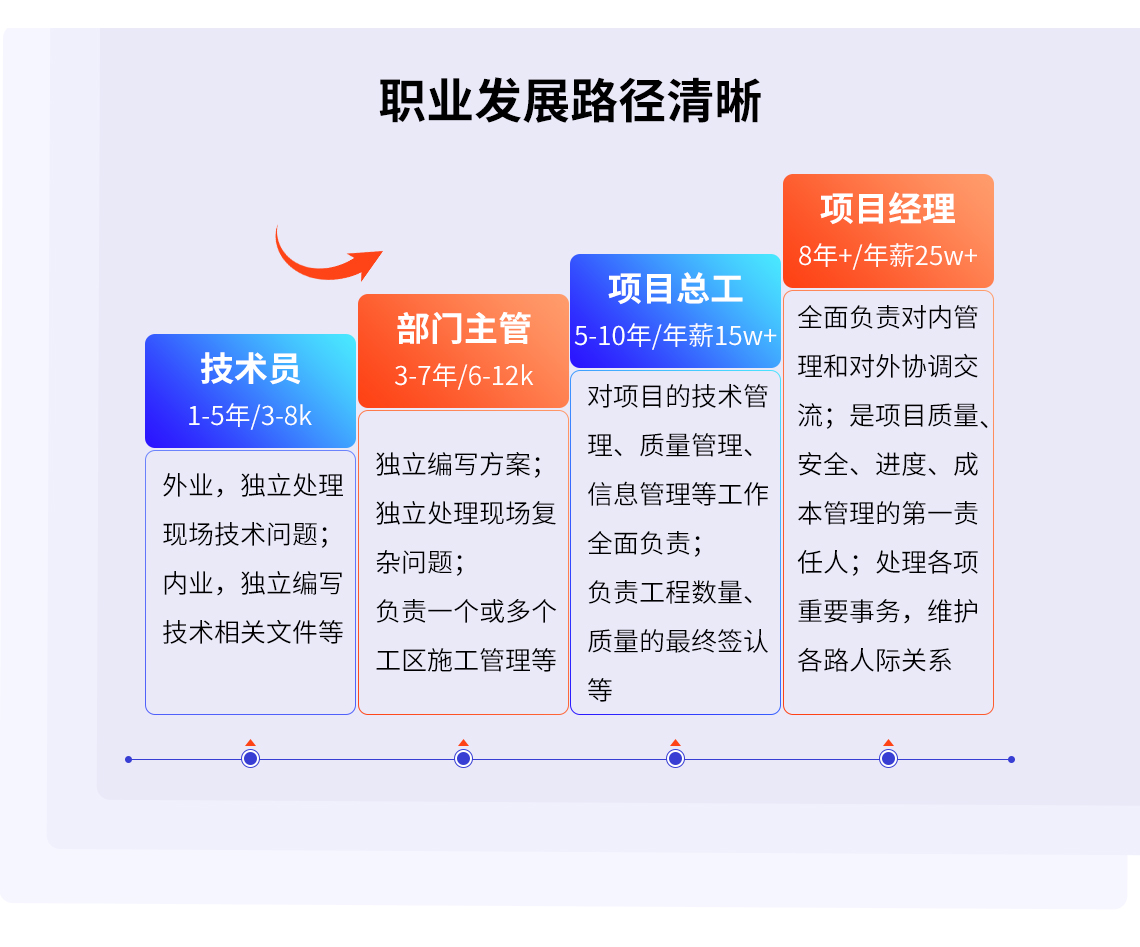 职业发展离不开学习充电，及时为自己赋能，才能比同龄人快一步。从技术员到部门主管，正常你需要经历3-5年，需要具备独立编写技术相关内页资料、独立解决现场常规问题的能力。