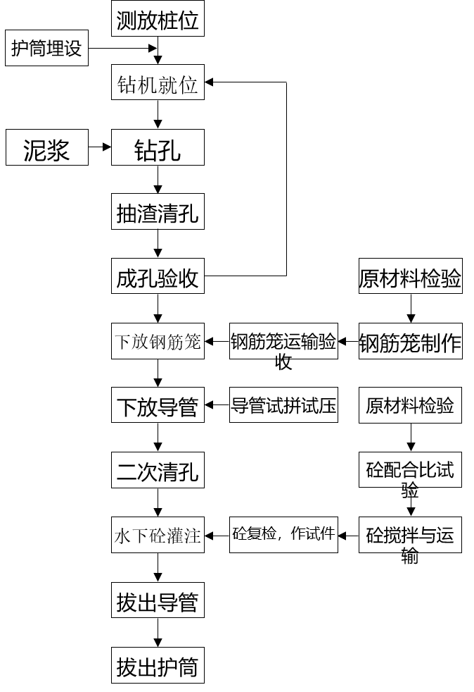 钻孔桩施工工艺流程