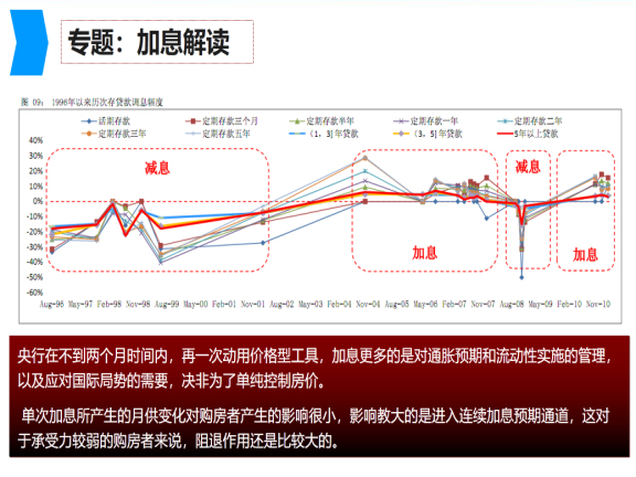 房地产全年营销策划方案-加息解读