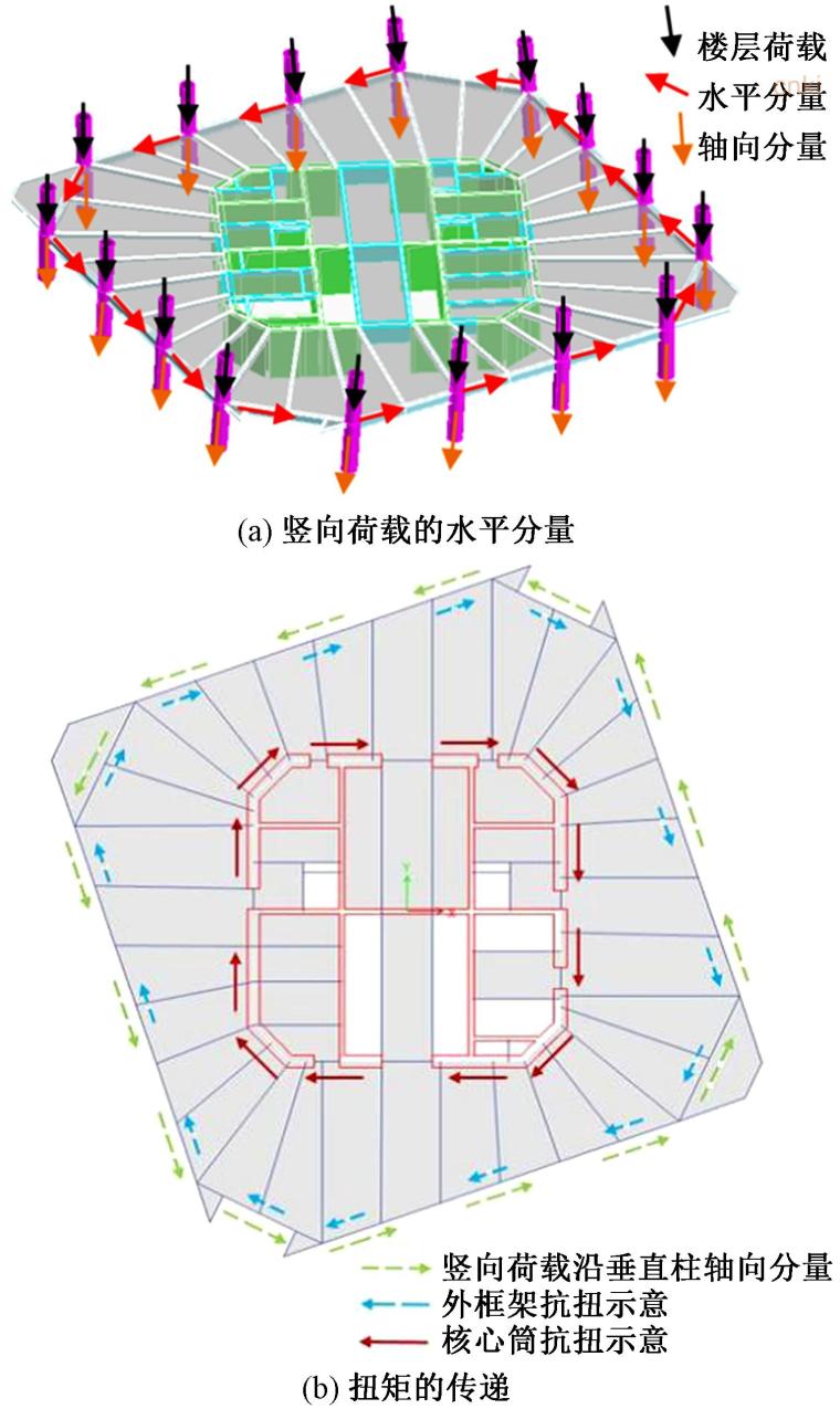 超高层塔楼核心筒设计资料下载-旋转斜柱框架-核心筒超高层结构受力分析