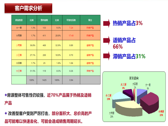 房地产全年营销策划方案-客户需求分析