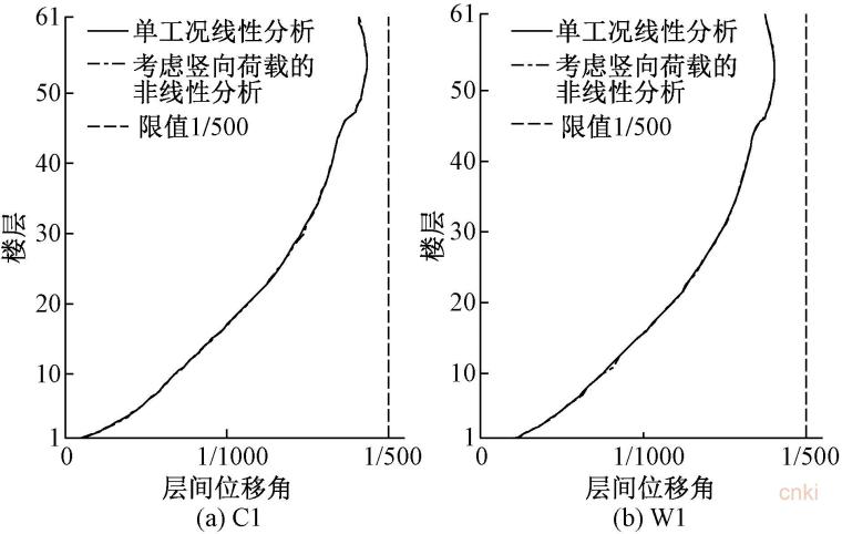 旋转斜柱框架-核心筒超高层结构受力分析-风荷载作用下典型变形计算点X向层间位移角对比