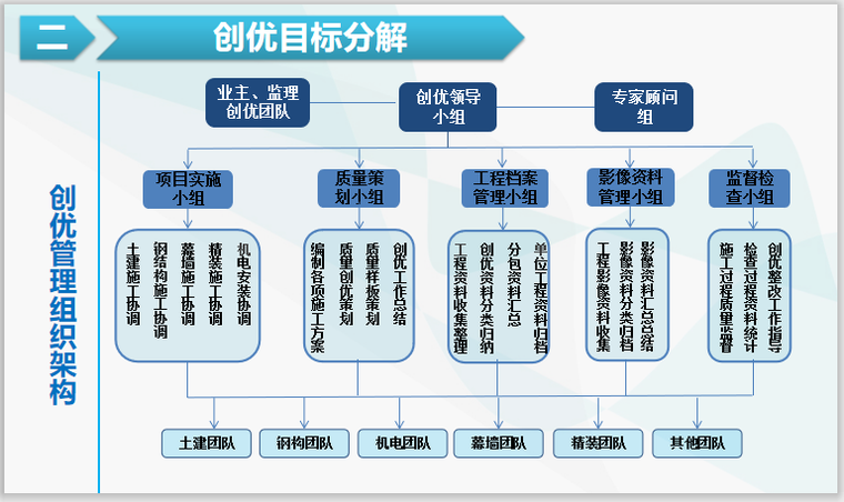 深圳金融中心总承包工程质量创优策划-创优管理组织架构