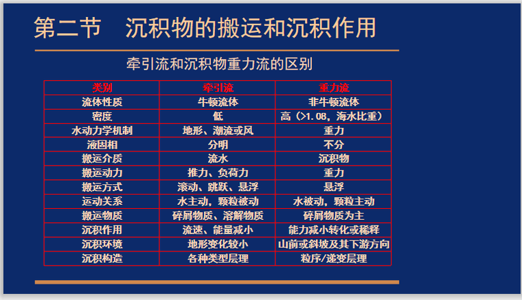 碎屑岩沉积环境和沉积环境资料下载-沉积岩与沉积相2.2沉积岩的搬运和沉积作用