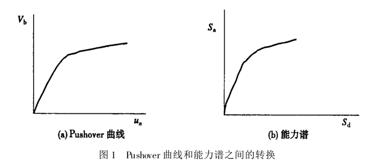 结构力学基本原理资料下载-静力弹塑性分析的基本原理和计算实例