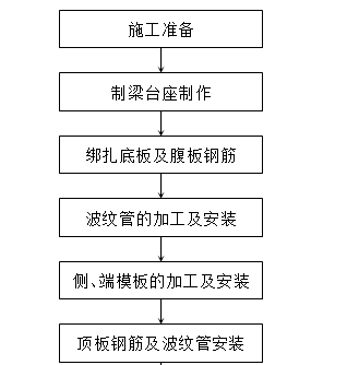 預製t,箱梁工藝流程圖