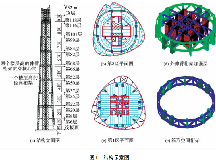 双重抗侧力结构体系资料下载-复杂巨型结构多重抗侧力体系间相互影响关系