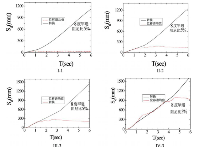 抗震阻尼器方案资料下载-附加黏滞阻尼器减震结构基于性能的抗震设计