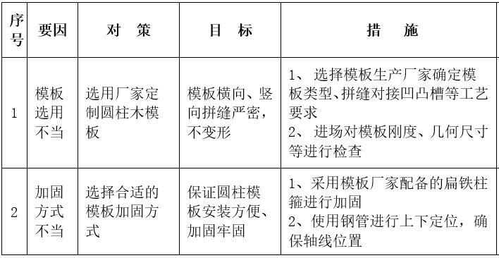 斜柱斜梁质量控制资料下载-现浇混凝土柱施工质量控制