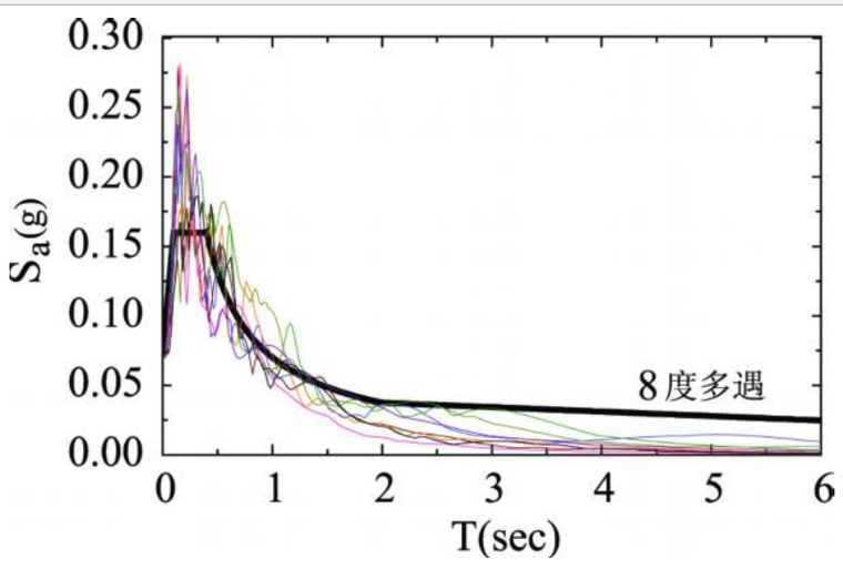 图2 地震波加速度反应谱与规范加速度反应谱的比较