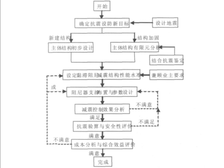 附加黏滞阻尼器减震结构实用设计方法研究-图 2 黏滞阻尼减震结构设计流程