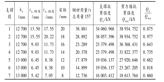 剪力墙包钢板加固图纸资料下载-钢板剪力墙设计与施工的工程实例